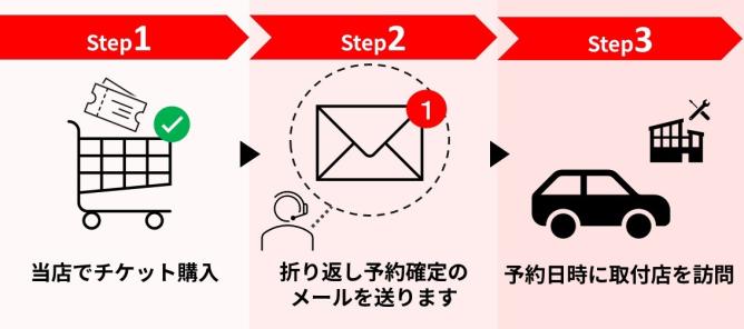 [Step１]当店でチケットを購入→[Step２]予約確定のメールを確認→[Step３]予約日時に取付店を訪問