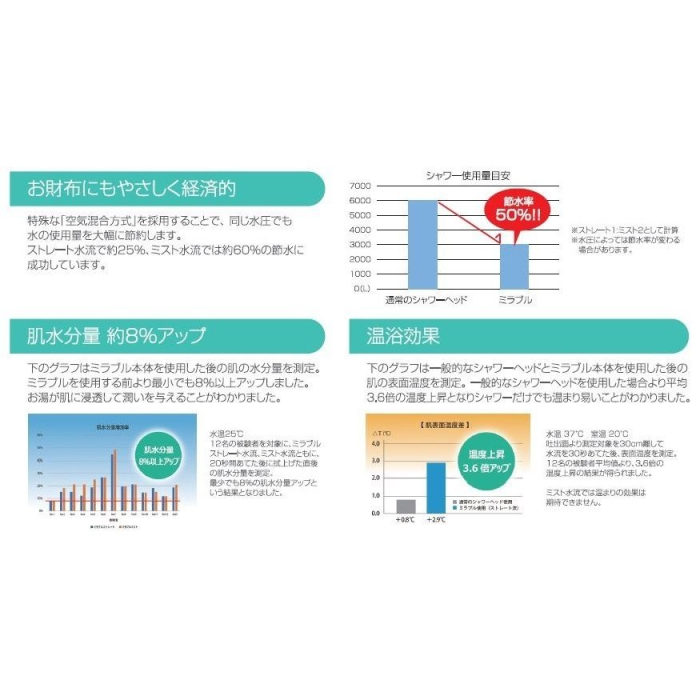 ミラブルプラス plus シャワーヘッド 頭皮温浴効果 ウルトラファインミスト 正規品 メーカー保証書付 ラッピング対応  商品画像4：マイギフト