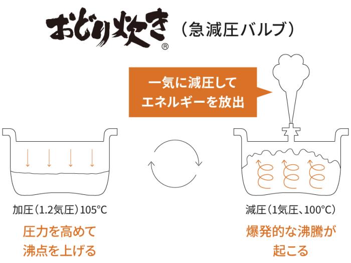 Panasonic(パナソニック) 5.5合炊き 可変圧力IHジャー炊飯器 『おどり炊き』 SR-M10B-K (ブラック) 商品画像2：生活家電 ディープライス