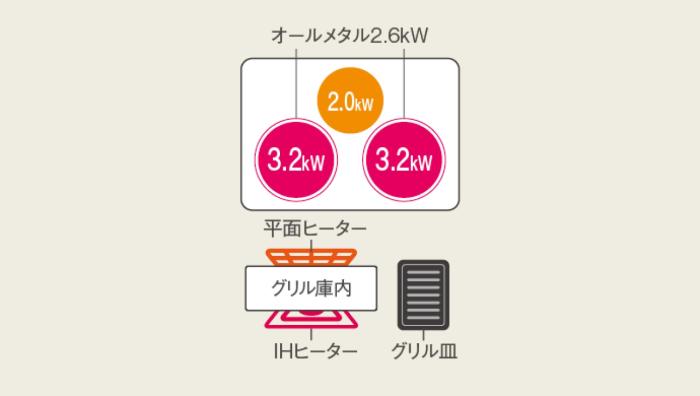 Panasonic(パナソニック) 幅75cm 単相200V 3口IH ダブルオールメタル対応 ビルトインタイプ IHクッキングヒーター 『Aシリーズ』 KZ-A1V7S (シルバー) 商品画像2：生活家電 ディープライス