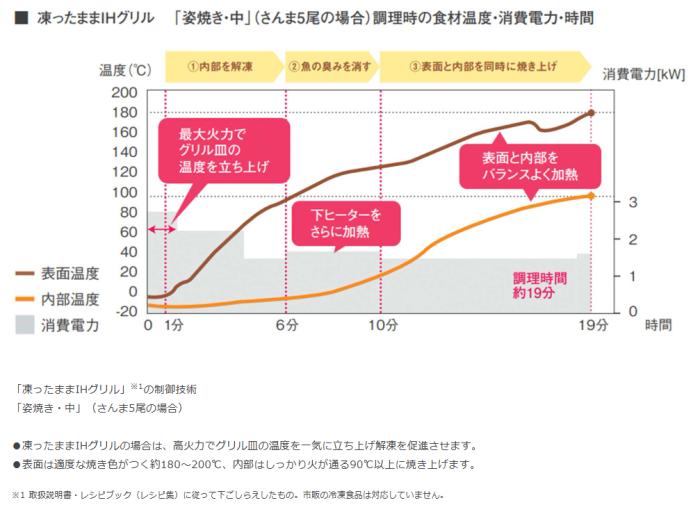 Panasonic(パナソニック) 単相200V 3口IH 幅75cm ビルトインタイプ IHクッキングヒーター 『Aシリーズ』 KZ-A1M7K 商品画像4：生活家電 ディープライス