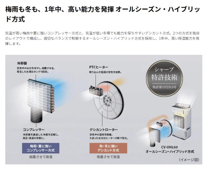 SHARP(シャープ) ハイブリッド方式 プラズマクラスター25000搭載 衣類乾燥除湿機 CV-UH160-W (ホワイト系) 商品画像5：生活家電 ディープライス