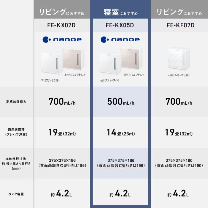 Panasonic(パナソニック) プレハブ洋室14畳(23m2)/木造和室8.5畳(14m2) ヒーターレス気化式加湿器 中小容量タイプ FE-KX05D-W (ミスティホワイト) 商品画像8：生活家電 ディープライス