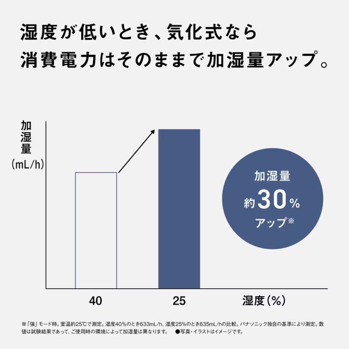 Panasonic(パナソニック) プレハブ洋室19畳(32m2)/木造和室12畳(20m2) ヒーターレス気化式加湿器 中小容量タイプ FE-KX07D-T (クリスタルブラウン) 商品画像3：生活家電 ディープライス