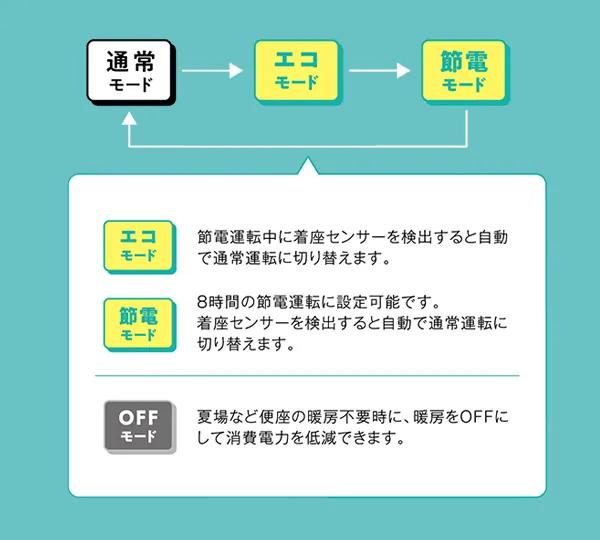 Haier(ハイアール) 瞬間式 温水洗浄便座 JB-SS01A-C (アイボリー) 商品画像5：生活家電 ディープライス