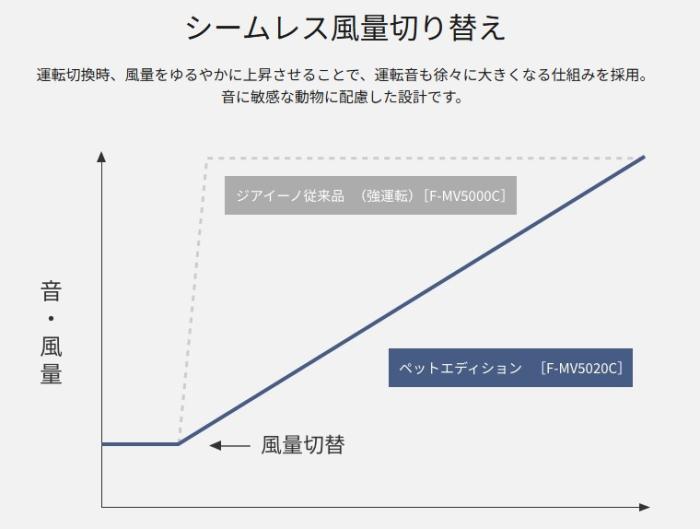 Panasonic(パナソニック) 次亜塩素酸 空間除菌脱臭機 『ziaino (ジアイーノ)』 F-MV5020C-W (ホワイト) 商品画像3：生活家電 ディープライス