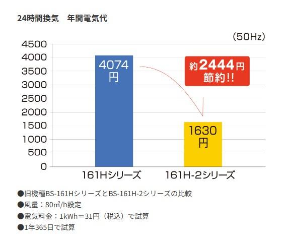 マックス プラズマクラスター25000搭載 DCモーター搭載 1室換気・100V 浴室暖房・換気・乾燥機 『ドライファン』 BS-161H-CX-2 商品画像4：生活家電 ディープライス