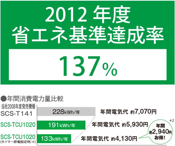 TOSHIBA(東芝) 貯湯式温水洗浄便座 『クリーンウォッシュ』 SCS-TCU1020-N (パステルアイボリー) 商品画像6：生活家電 ディープライス