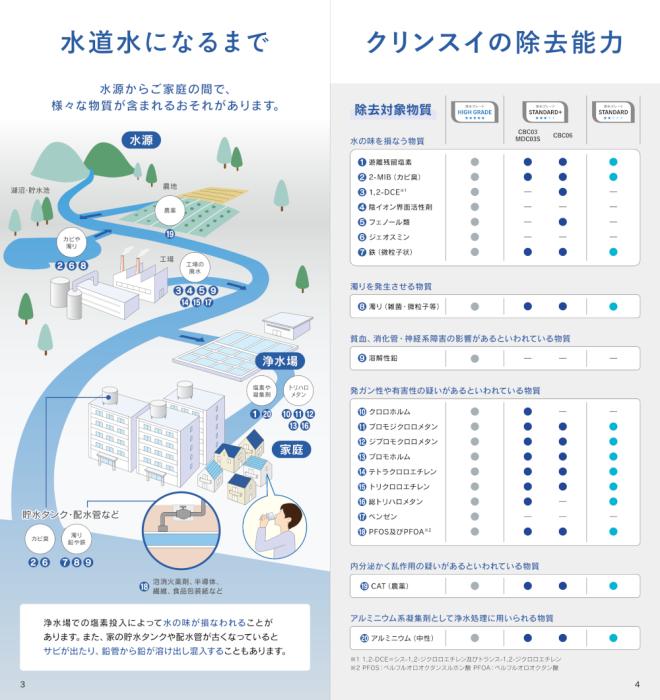 三菱ケミカル・クリンスイ 蛇口直結型CSPシリーズ 交換カートリッジ HGC9SZ (3個入り) 商品画像2：生活家電 ディープライス