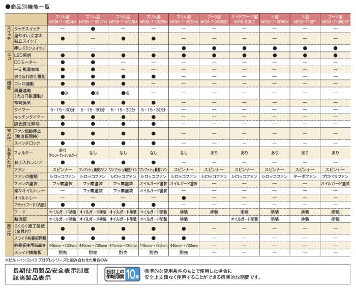 【お取り寄せ】【代引不可】ノーリツ 平型(シロッコファン) 75cmタイプ NFG7F04MBAの後継 052HL01 レンジフード NFG7F06MBA (ブラック) 商品画像3：生活家電 ディープライス