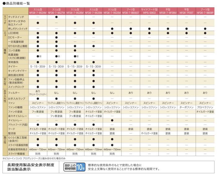 【お取り寄せ】【代引不可】【時間指定不可】ノーリツ 平型(シロッコファン) 90cmタイプ NFG9F04MBAの後継 052HN01 レンジフード NFG9F06MBA (ブラック) 商品画像3：生活家電 ディープライス