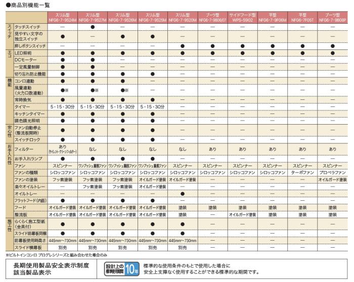 【お取り寄せ】【代引不可】ノーリツ 90cmタイプ NFG9F04MSIの後継 052HP01 平型(シロッコファン) レンジフード NFG9F06MSI (シルバー) 商品画像3：生活家電 ディープライス