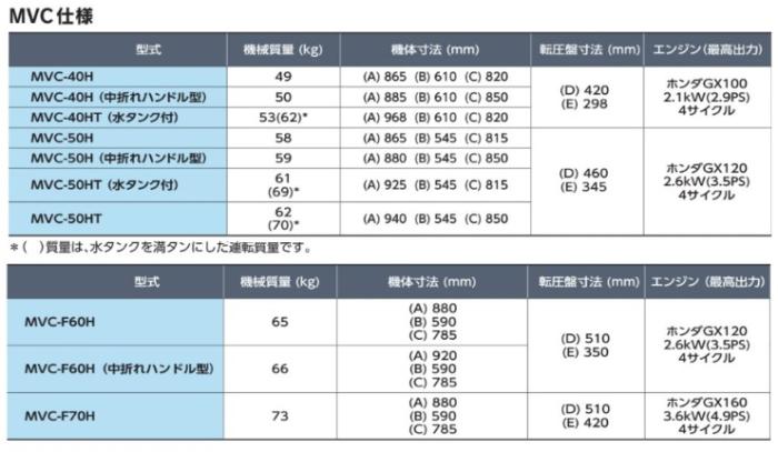 「大型商品」発送先に会社名・屋号が必要です。三笠産業 プレートコンパクター MVC-50H ストレートハンドルタイプ 58kg 商品画像3：e-tool