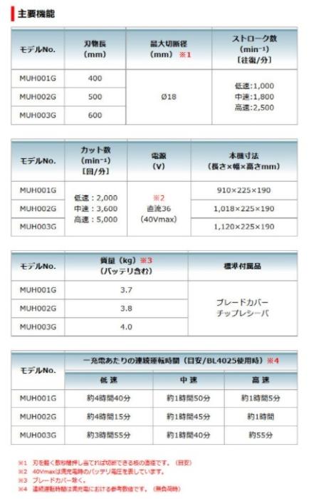 マキタ　MUH001GZ　本体のみ(バッテリ・充電器別売)　40Vmax　充電式ヘッジトリマ　両刃式　400mm 商品画像6：e-tool