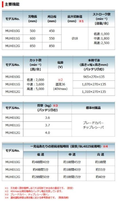 「大型商品」発送先に会社名・屋号が必要です。マキタ　MUH011GZ(本体のみ)(バッテリ・充電器、別売)　充電式ヘッジトリマ　刃物長600mm　片刃式　40Vmax 商品画像8：e-tool