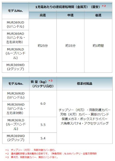 「大型商品」発送先に会社名・屋号が必要です。マキタ　MUR369ADG2　セット(バッテリ2個・2口充電器付)　充電式草刈機　Uハンドル左右非対称　6.0Ah　80Vmax 商品画像7：e-tool