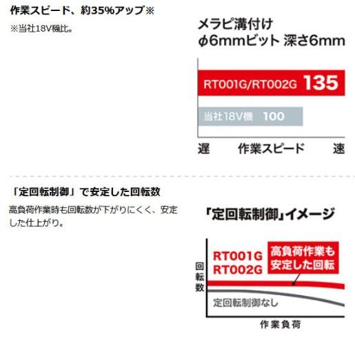 マキタ RT001GZ(本体のみ)(バッテリ・充電器・ケース別売) 充電式トリマ トリマベース仕様 40Vmax 商品画像3：e-tool