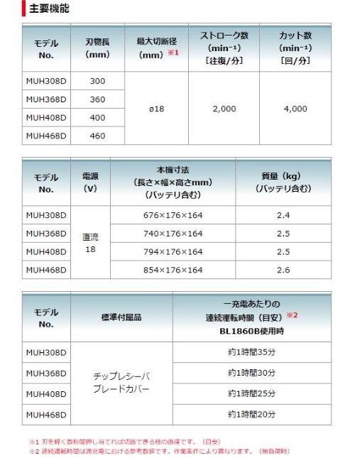 「大型商品」発送先に会社名・屋号が必要です。マキタ　MUH468DZ　(本体のみ)(バッテリ・充電器別売)　充電式ヘッジトリマ　偏角拝み刃仕様　18V　460mm 商品画像5：e-tool