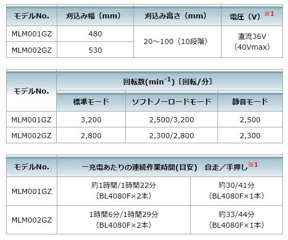 「大型商品」発送先に会社名・屋号が必要です。マキタ MLM002GZ (本体のみ) (バッテリ・充電器別売) 充電式芝刈機 40Vmax 刈込幅530mm 商品画像11：e-tool