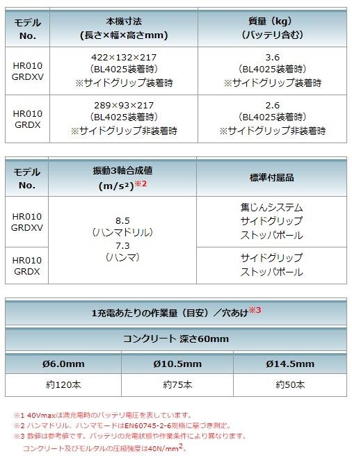 マキタ HR010GRDXV (充電器･バッテリ2個･集塵システム・ケース付) 20mm充電式ハンマドリル 40Vmax 商品画像9：e-tool