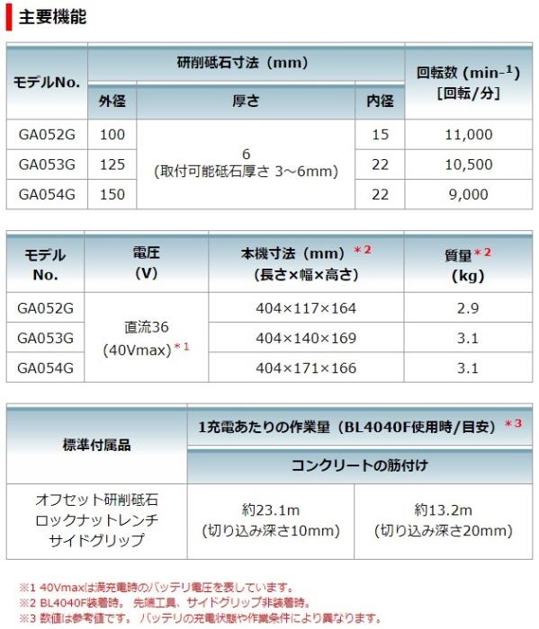 マキタ GA054GZ (本体のみ) (バッテリ・充電器・ケース別売) 充電式ディスクグラインダ 150mm パドルスイッチ 40Vmax 商品画像8：e-tool