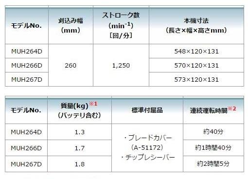 マキタ MUH267DWF (バッテリー・充電器付) 充電式ミニ生垣バリカン 260mm 18V 商品画像2：e-tool