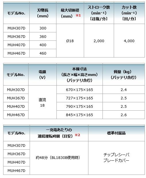 マキタ MUH367DWF (バッテリ1個・充電器付) 充電式ヘッジトリマ 360mm 18V 商品画像5：e-tool