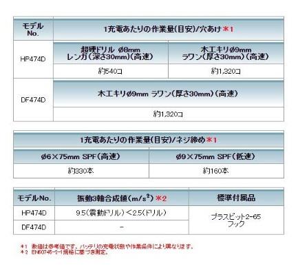 マキタ HP474DRGX(バッテリ・充電器・ケース付) 充電式振動ドライバドリル  6.0Ah 14.4V 商品画像3：e-tool