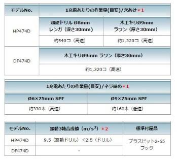 マキタ HP474DZ (本体のみ)(バッテリ・充電器別売) 14.4V 充電式振動ドライバドリル 商品画像4：e-tool