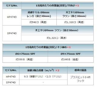 マキタ HP474DZ (本体のみ)(バッテリ・充電器別売) 14.4V 充電式振動