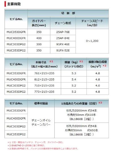 マキタ　MUC400DGFR　赤　セット(バッテリ2個・2口充電器付)　18V+18V　充電式チェンソー　400mm　25AP-84E 商品画像5：e-tool