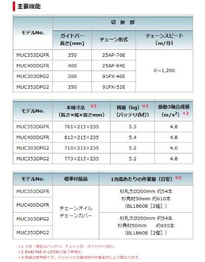 マキタ　MUC400DZFR　赤　(本体のみ)(バッテリ・充電器別売)　18V+18V　充電式チェンソー　400mm　25AP-84E 商品画像5：e-tool