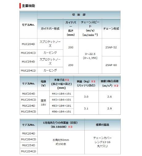 マキタ 18V 200mm 充電式チェンソー MUC204DGXR 6.0Ah セット 赤 スプロケットノーズバー仕様 25AP-52 商品画像2：e-tool