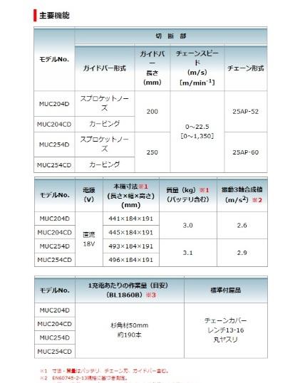 マキタ 18V 250mm 充電式チェンソー MUC254DGXR 6.0Ah セット 赤 スプロケットノーズバー仕様 25AP-60 商品画像2：e-tool