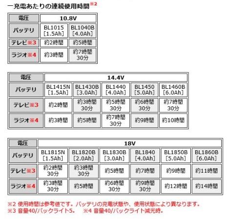 マキタ　TV100　(本体のみ)(バッテリ・充電器別売)　充電式ラジオ付テレビ 商品画像8：e-tool