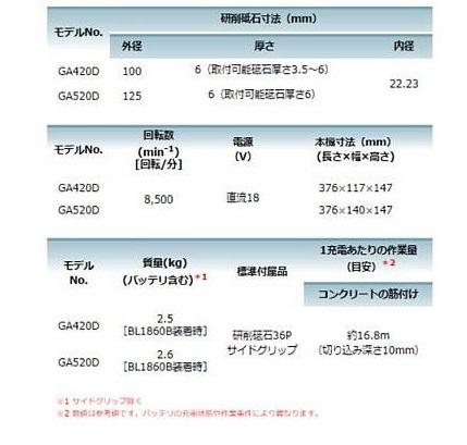 マキタ GA520DRGX(バッテリ2個・充電器・ケース付) 充電式ディスクグラインダ 125mm パドルスイッチ 6.0Ah 18V 商品画像6：e-tool