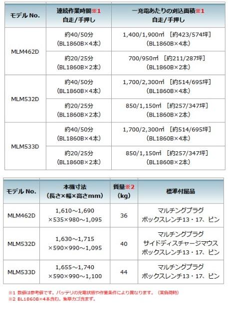 「大型商品」発送先に会社名・屋号が必要です。マキタ　MLM462DZ(本体のみ)　(バッテリ・充電器別売)　460mm　充電式芝刈機　18V+18V 商品画像9：e-tool