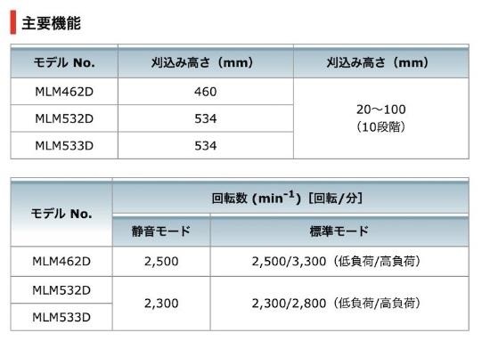 「大型商品」発送先に会社名・屋号が必要です。マキタ　MLM532DZ(本体のみ)　(バッテリ・充電器別売)　充電式芝刈機　アルミダイキャストデッキ　刈込幅534mm 商品画像9：e-tool