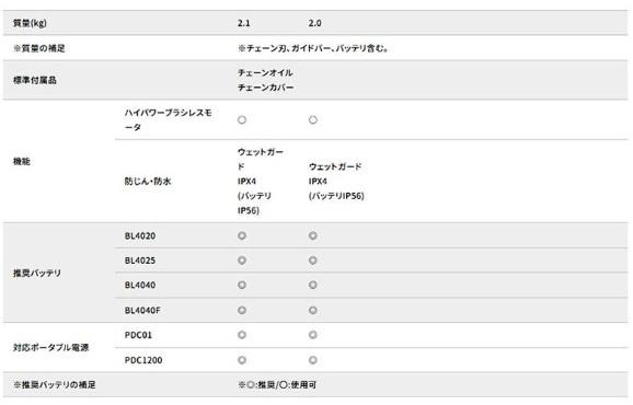 マキタ MUC028GRD セット(バッテリ１個・充電器付) 40Vmax 充電式ハンディソー 100mm 商品画像6：e-tool