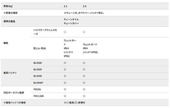 マキタ MUC029GRD (バッテリ1個・充電器付) 40Vmax 充電式ハンディソー 150mm 商品画像6：e-tool