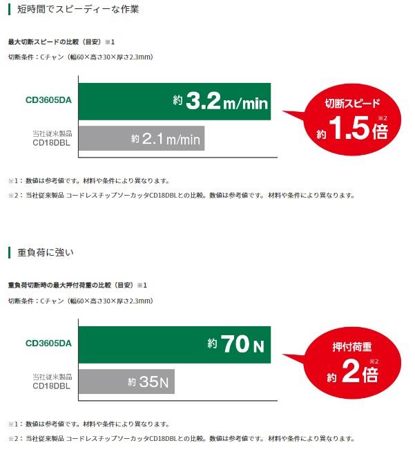 ハイコーキ CD3605DA(XPZ) (バッテリ1個+充電器+ケース+チップソー付)　コードレスチップソーカッタ 125mm 商品画像2：e-tool
