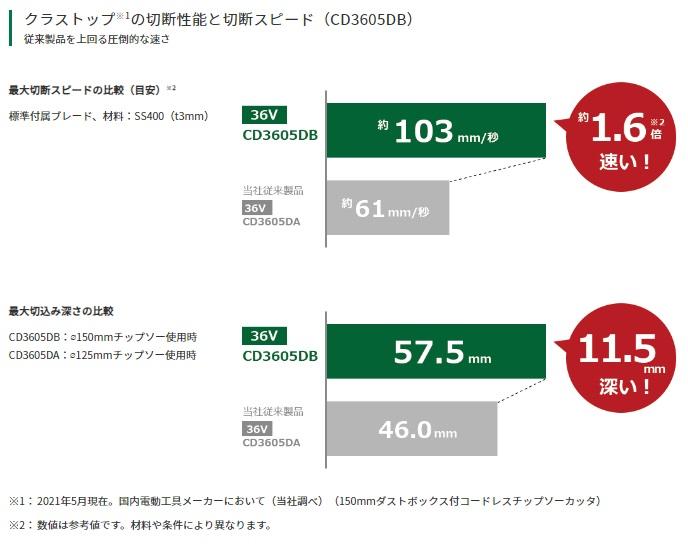 ハイコーキ CD3605DB(XPZ) (バッテリ1個・充電器・ケース付) コードレスチップソーカッター 商品画像3：e-tool