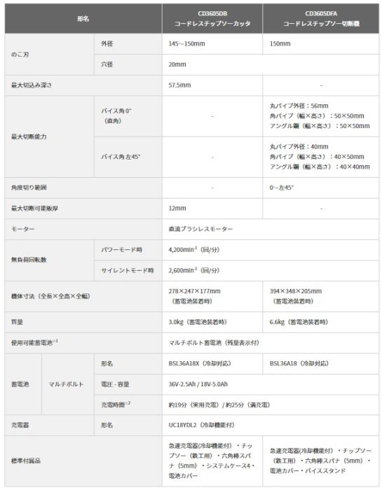 ハイコーキ CD3605DB(XPZ) (バッテリ1個・充電器・ケース付) コードレスチップソーカッター 商品画像6：e-tool