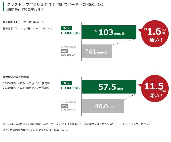 ハイコーキ CD3605DFA(XPZ) 150mm コードレスチップソー切断機 36V 商品画像3：e-tool
