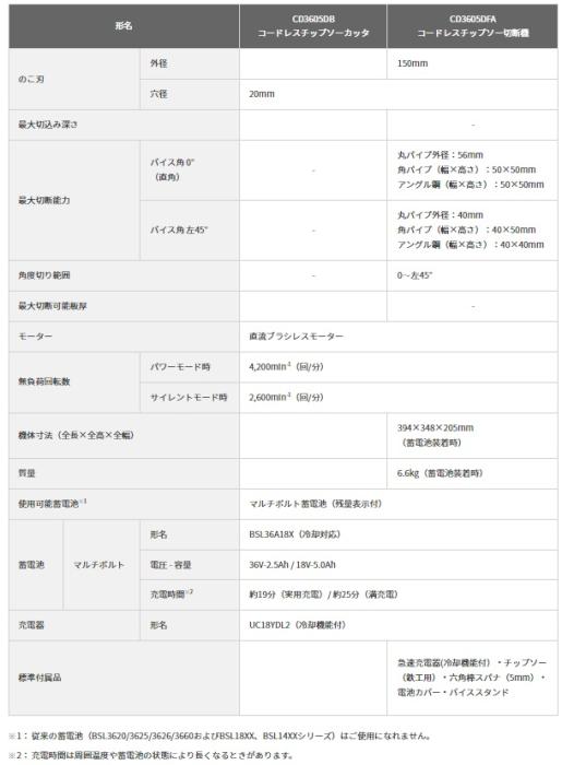 ハイコーキ CD3605DFA(XPZ) 150mm コードレスチップソー切断機 36V 商品画像6：e-tool