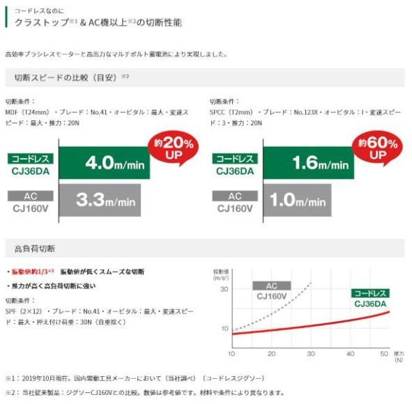 ハイコーキ CJ36DA(XPZ) (充電器・バッテリ・ケース付) コードレスジグソー 36V 2.5Ah 商品画像2：e-tool