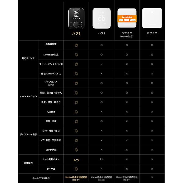 SwitchBot ハブ3 W7202101 商品画像10：総合通販サイト 家電横丁