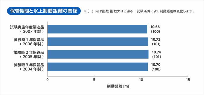 BLIZZAK VRX2 195/65R15 91Q 商品画像13：グリーンテック