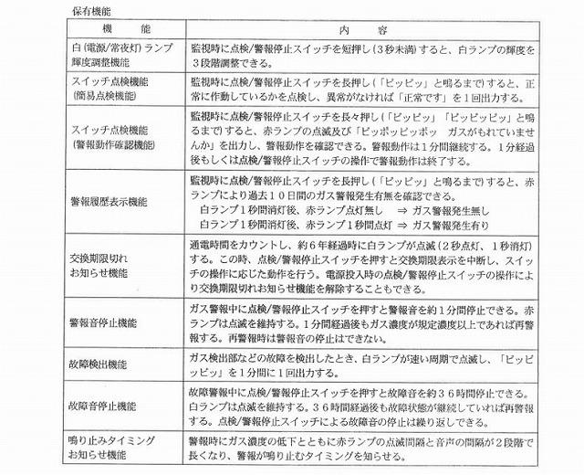 【2024年製造分】YAZAKI 矢崎 YF-005NV ブザー+音声タイプ 電源コンセントタイプ 電源コード2.5m ガス漏れ警報器 LPG プロパンガス用 ガス 警報器 防災 防災対策 商品画像10：住設本舗 PLUS