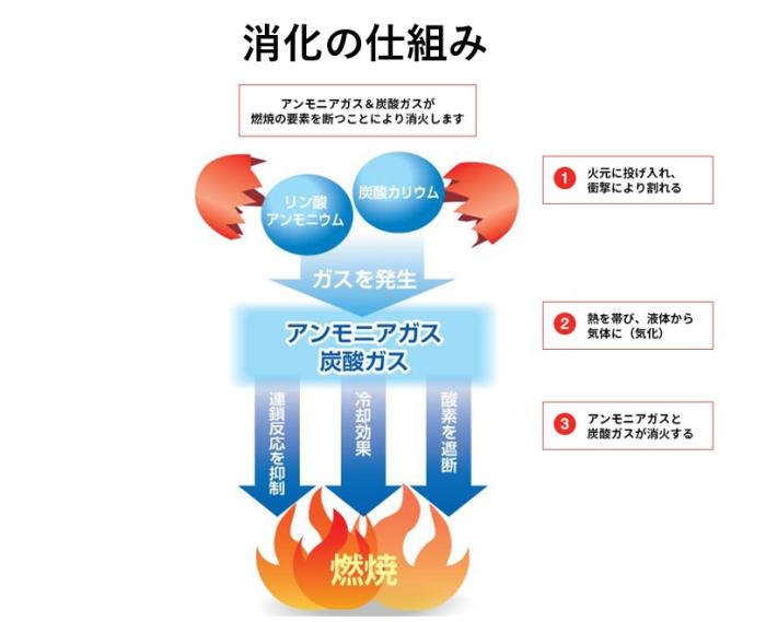 【使用期限2030年】メディプラン 消える魔球2個入り ボール型投てき消化用具 鎮火 ボール型消火剤 火事 火災 防災 災害対策  商品画像3：住設本舗 PLUS